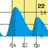 Kvichak tide chart for Saturday, June 22, 2024