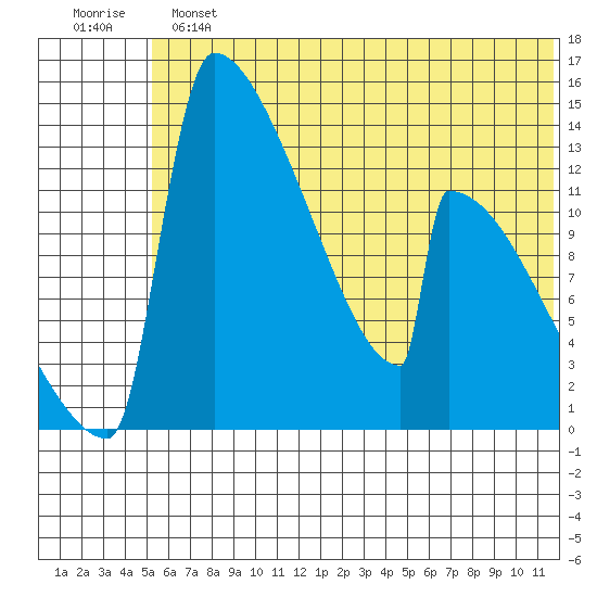 Kvichak tide chart for Sunday, June 23, 2024