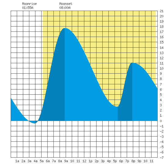 Kvichak tide chart for Monday, June 24, 2024
