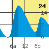 Kvichak tide chart for Monday, June 24, 2024