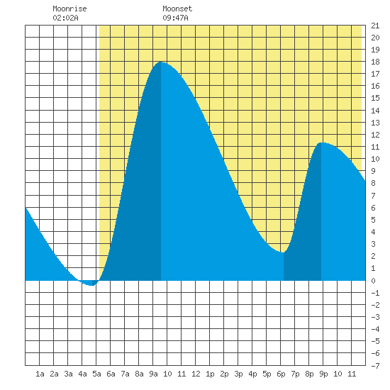 Kvichak tide chart for Tuesday, June 25, 2024