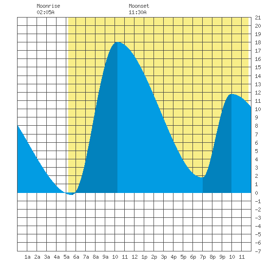 Kvichak tide chart for Wednesday, June 26, 2024