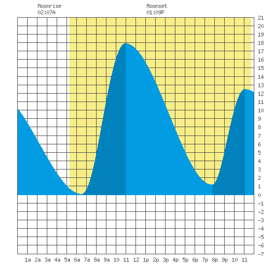 Kvichak tide chart for Thursday, June 27, 2024