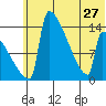 Kvichak tide chart for Thursday, June 27, 2024