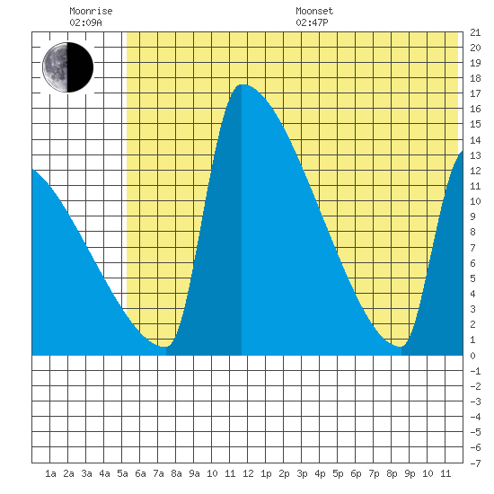 Kvichak tide chart for Friday, June 28, 2024
