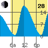 Kvichak tide chart for Friday, June 28, 2024