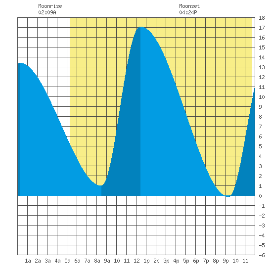 Kvichak tide chart for Saturday, June 29, 2024