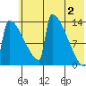 Kvichak tide chart for Sunday, June 2, 2024