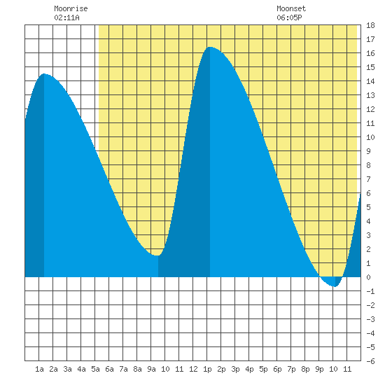 Kvichak tide chart for Sunday, June 30, 2024