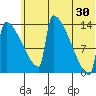 Kvichak tide chart for Sunday, June 30, 2024