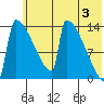 Kvichak tide chart for Monday, June 3, 2024