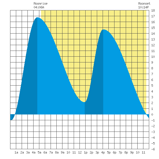 Kvichak tide chart for Tuesday, June 4, 2024