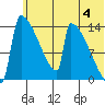 Kvichak tide chart for Tuesday, June 4, 2024
