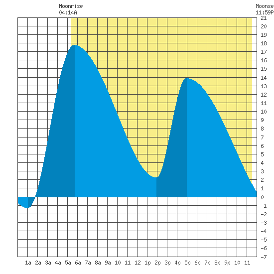 Kvichak tide chart for Wednesday, June 5, 2024