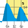 Kvichak tide chart for Wednesday, June 5, 2024