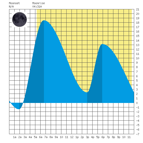 Kvichak tide chart for Thursday, June 6, 2024