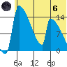 Kvichak tide chart for Thursday, June 6, 2024