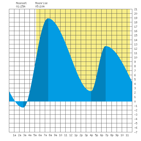 Kvichak tide chart for Friday, June 7, 2024