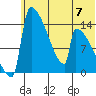 Kvichak tide chart for Friday, June 7, 2024