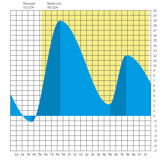 Kvichak tide chart for Saturday, June 8, 2024