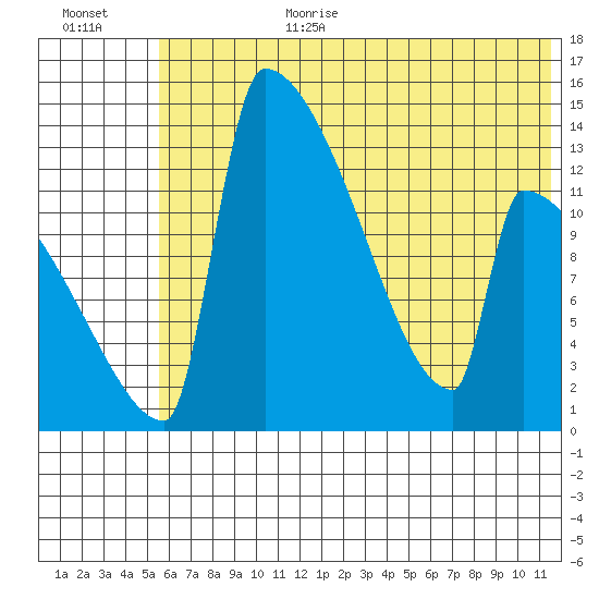 Kvichak tide chart for Wednesday, July 10, 2024