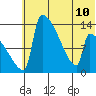 Kvichak tide chart for Wednesday, July 10, 2024