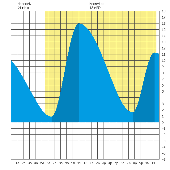 Kvichak tide chart for Thursday, July 11, 2024