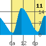 Kvichak tide chart for Thursday, July 11, 2024