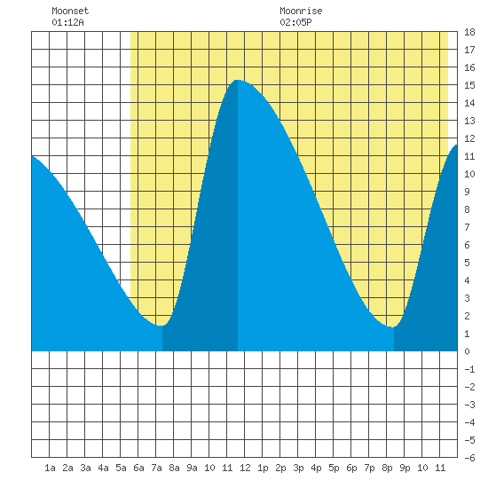 Kvichak tide chart for Friday, July 12, 2024