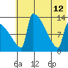 Kvichak tide chart for Friday, July 12, 2024