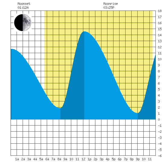 Kvichak tide chart for Saturday, July 13, 2024