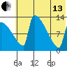 Kvichak tide chart for Saturday, July 13, 2024