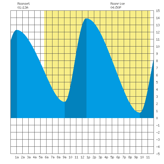 Kvichak tide chart for Sunday, July 14, 2024