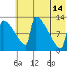 Kvichak tide chart for Sunday, July 14, 2024