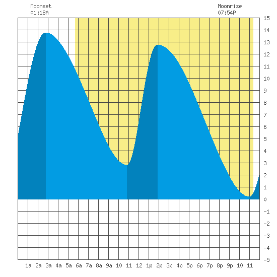 Kvichak tide chart for Tuesday, July 16, 2024