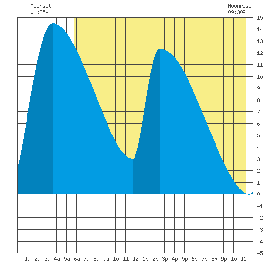 Kvichak tide chart for Wednesday, July 17, 2024