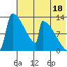 Kvichak tide chart for Thursday, July 18, 2024