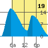 Kvichak tide chart for Friday, July 19, 2024