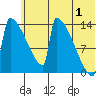 Kvichak tide chart for Monday, July 1, 2024