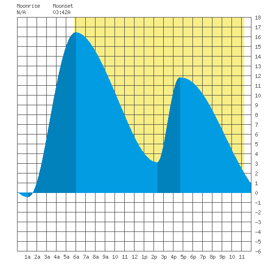 Kvichak tide chart for Saturday, July 20, 2024