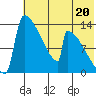 Kvichak tide chart for Saturday, July 20, 2024