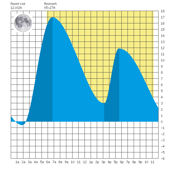 Kvichak tide chart for Sunday, July 21, 2024