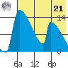 Kvichak tide chart for Sunday, July 21, 2024
