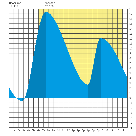 Kvichak tide chart for Monday, July 22, 2024