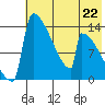 Kvichak tide chart for Monday, July 22, 2024