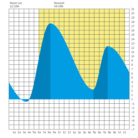 Kvichak tide chart for Tuesday, July 23, 2024