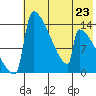 Kvichak tide chart for Tuesday, July 23, 2024