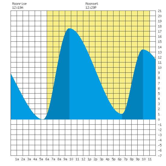 Kvichak tide chart for Thursday, July 25, 2024