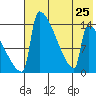 Kvichak tide chart for Thursday, July 25, 2024