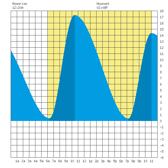 Kvichak tide chart for Friday, July 26, 2024